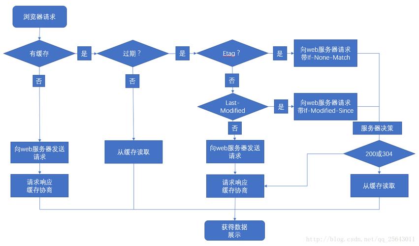 浏览器缓存机制是如何工作的？