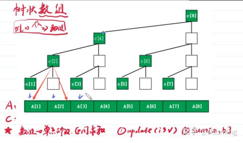 树状数组是什么？如何高效处理数据查询？