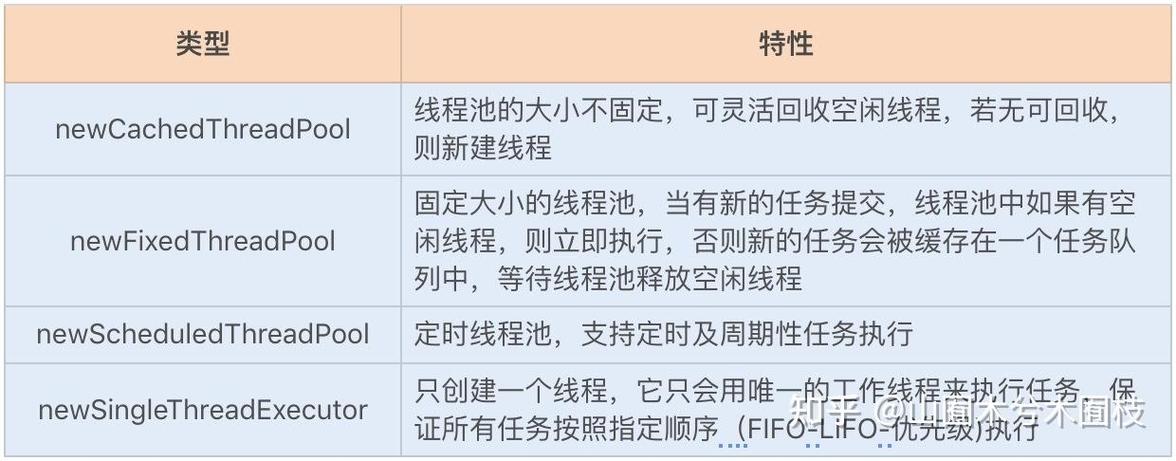 为何选择线程池管理？如何合理设置线程池参数？