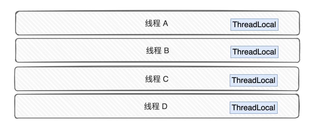 线程本地存储（ThreadLocal）如何实现跨线程数据隔离？