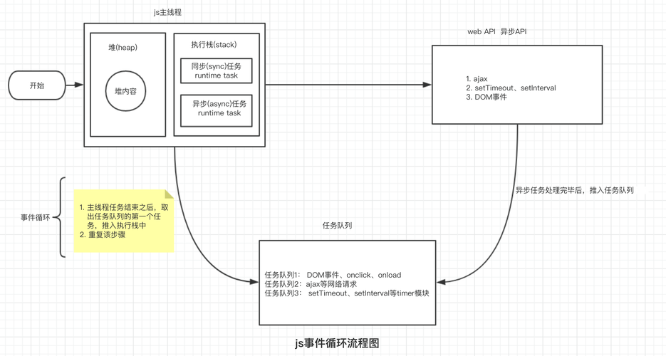 Node.js中的event-loop机制是怎样的？