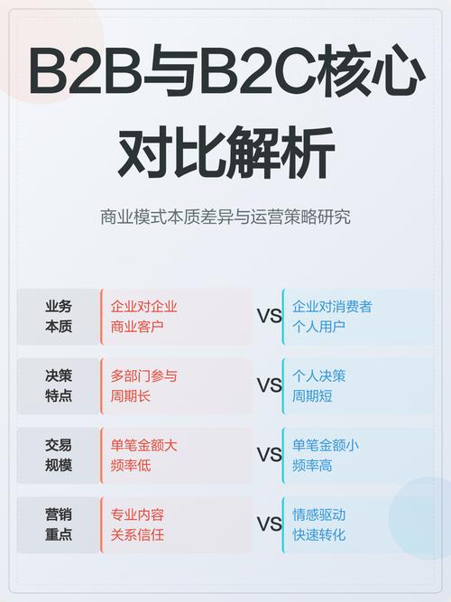 B2B与B2C SEO策略的行业特定挑战有何不同？