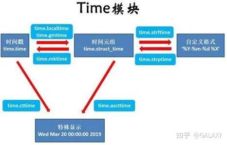 Python time模块时间处理方法汇总有哪些？