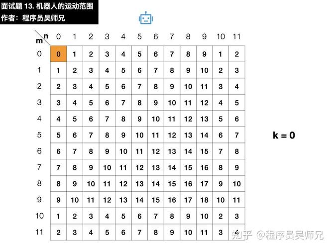 剑指 Offer 13 中，如何计算机器人运动的最大范围？