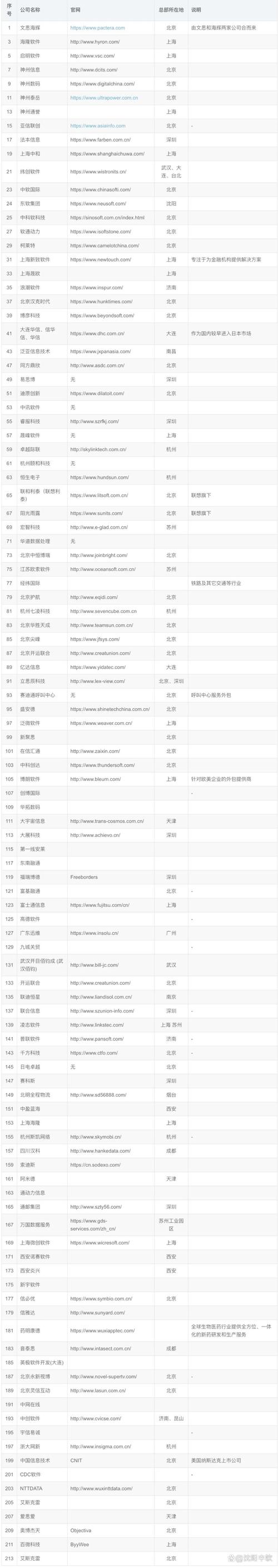 中国软件外包行业排名前四的公司是哪些？