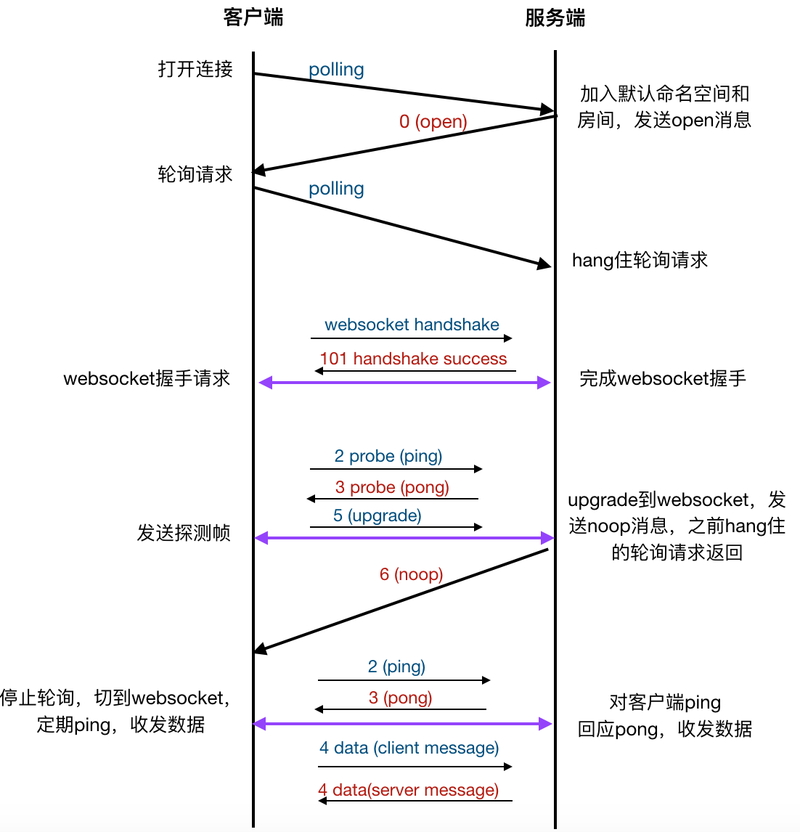 JAVA Socket.IO注解是如何实现并应用的，请展示其原理及用法图解？
