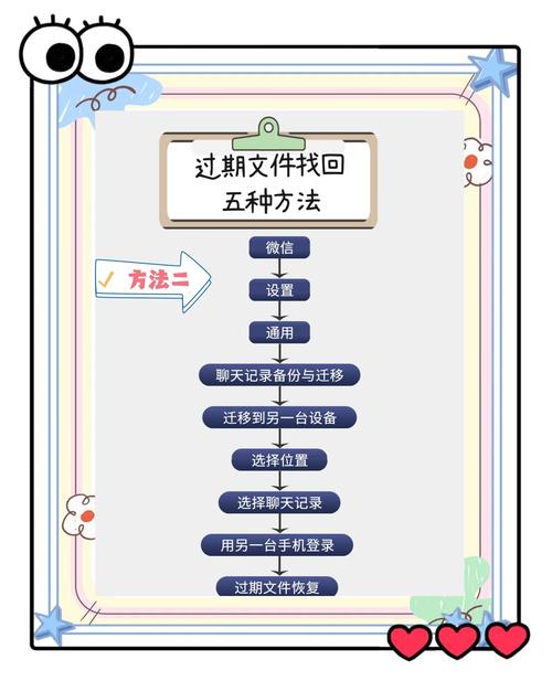 微信文件过期或被清理后，有哪些方法可以尝试恢复呢？