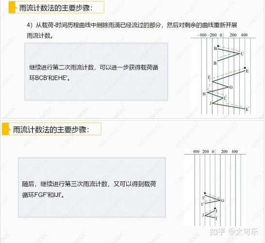 ASTM标准雨流计数法有哪些改进措施？