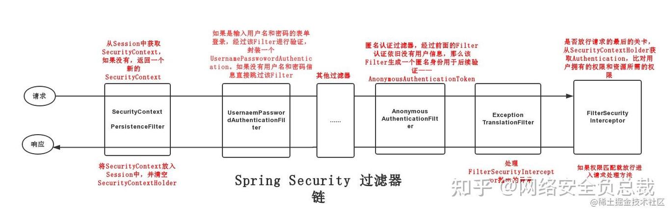 Spring Security配置过滤器为何如此复杂？