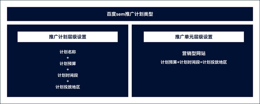 SEM推广计划类型有哪些具体分类？