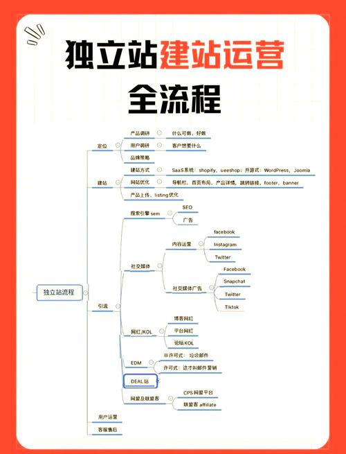 如何从零开始打造并精通独立站产品网址建设？