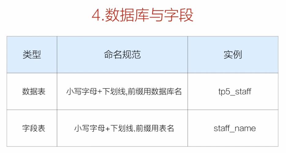 TP5中如何将驼峰命名模板改为下划线格式？