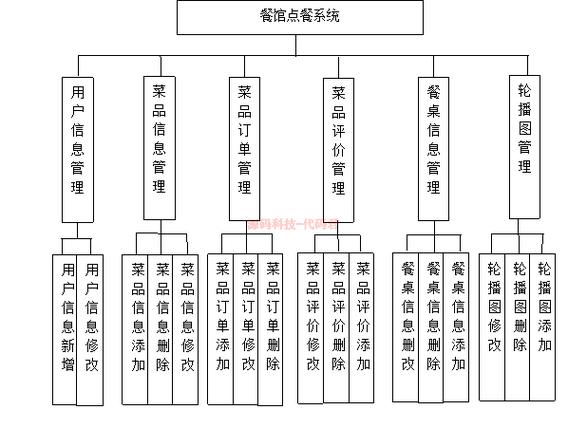 如何用C语言编写基于链表的食堂就餐管理系统？