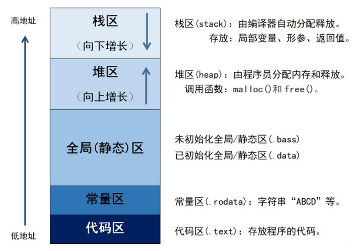 C/C++中如何深入理解堆栈与静态数据区运作原理？