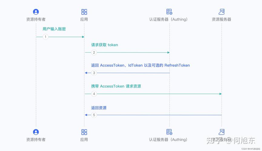 如何使用PHP实现JWT（JSON Web Tokens）鉴权和用户认证流程？