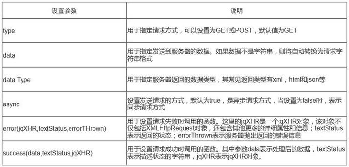 如何用jQuery的$.get()和$.post()实现Ajax数据提交到后端？