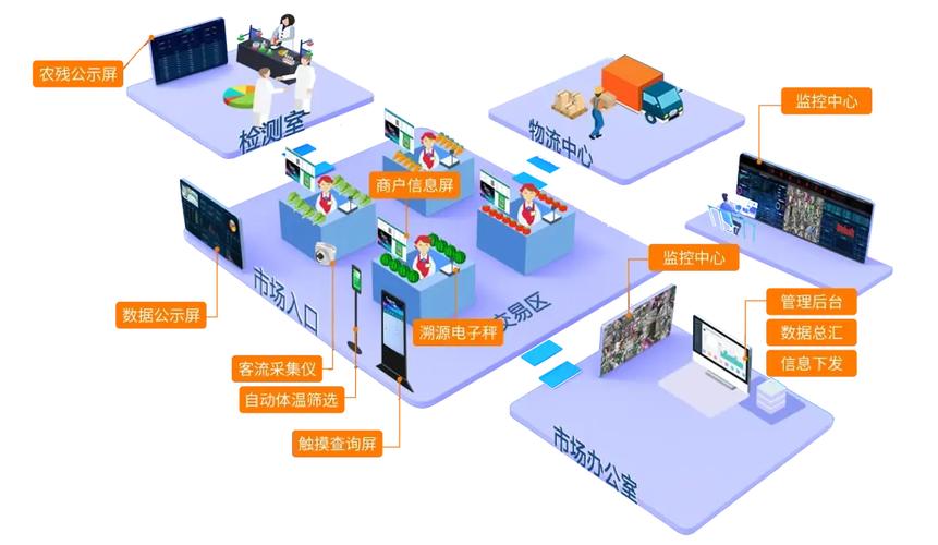 如何设计买菜系统实现商品分类与展示的智能化长尾功能？