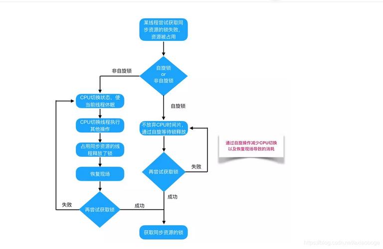 Java自旋锁的原理、实现和应用场景如何相互关联？