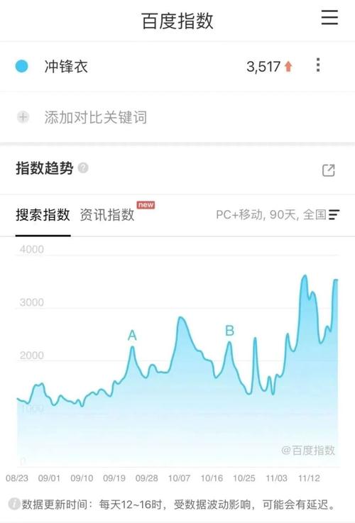 百度移动指数实时洞察，能告诉我具体哪些关键词最近热度飙升吗？