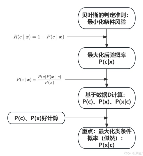 贝叶斯分析在Python中具体是怎样的一个复杂算法？