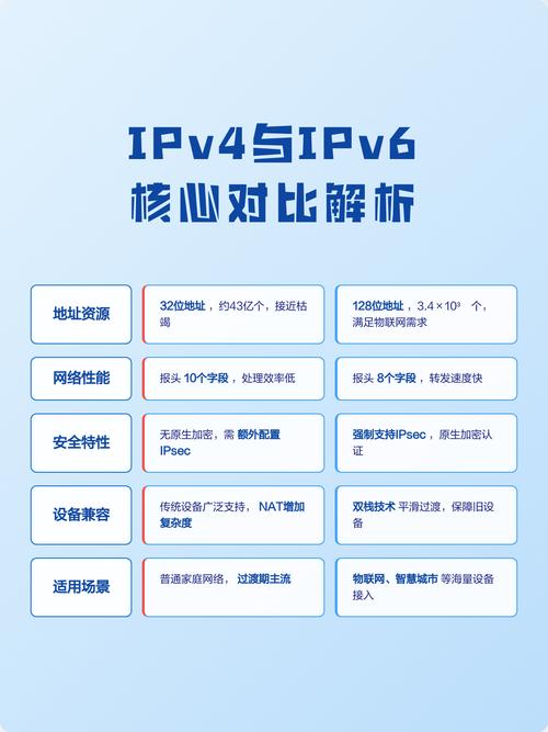 IPv4和IPv6有哪些显著区别？