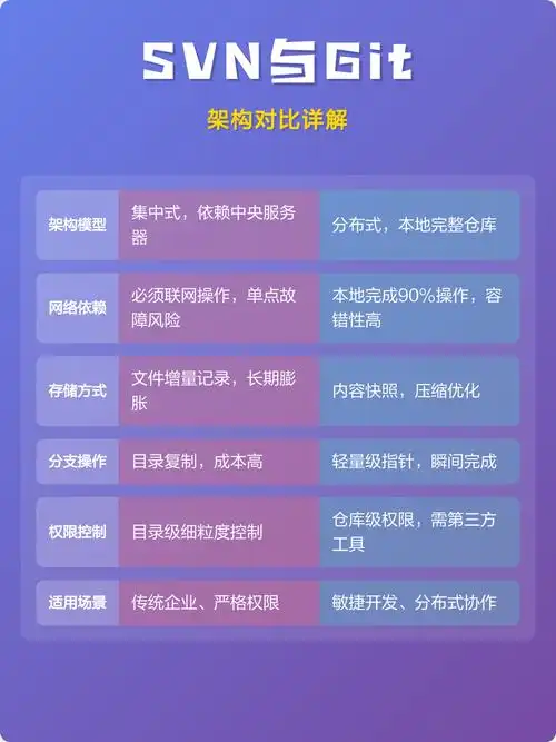 Git和SVN有哪些具体区别和各自的优缺点？