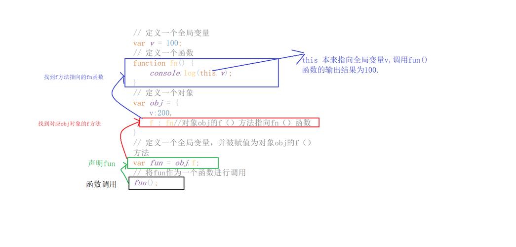JavaScript中的this关键字是如何在函数调用时确定其绑定对象的？
