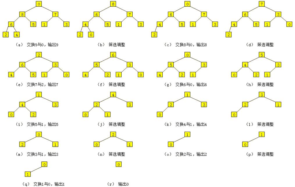 如何借鉴完全二叉树特性，快速实现堆排序算法？