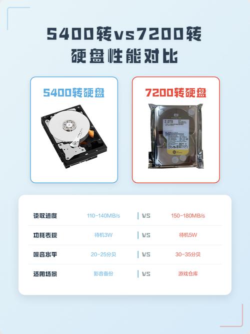 7200转硬盘与5400转硬盘相比，哪个更耐用且性能更优？