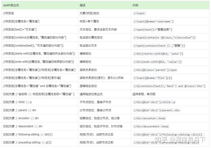 如何使用Selenium WebDriver实现元素的八种常用定位方法？