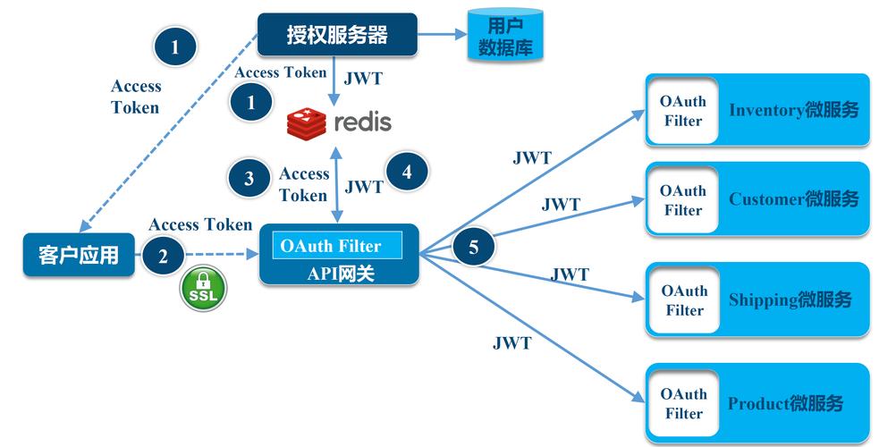 OAuth2 Token 放在请求头中是必须的吗？