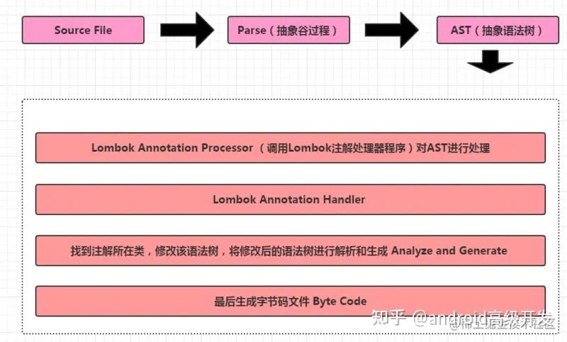 如何通过APT注解处理器实现Lombok注解的详细功能解析？