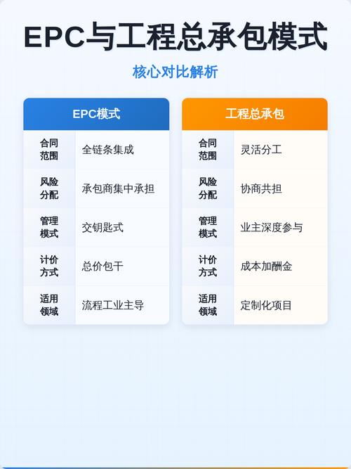 总包项目和PC项目在工程承包模式上的本质区别是什么？