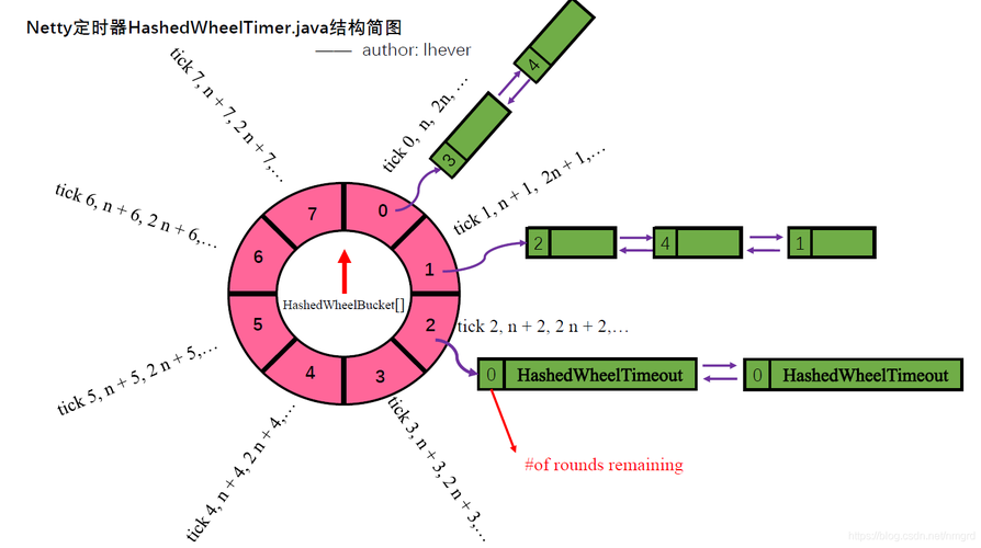 定时任务采用何种时间轮算法实现？