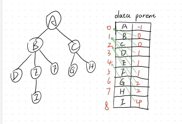 数据结构中的树和二叉树，堆这种数据结构是如何定义和应用的？