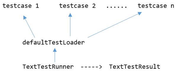 如何高效运用unittest套件进行测试？