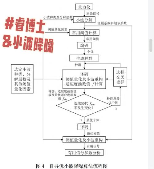 如何通过硬阈值、软阈值等小波变换方法优化【信号去噪】的阈值选择？