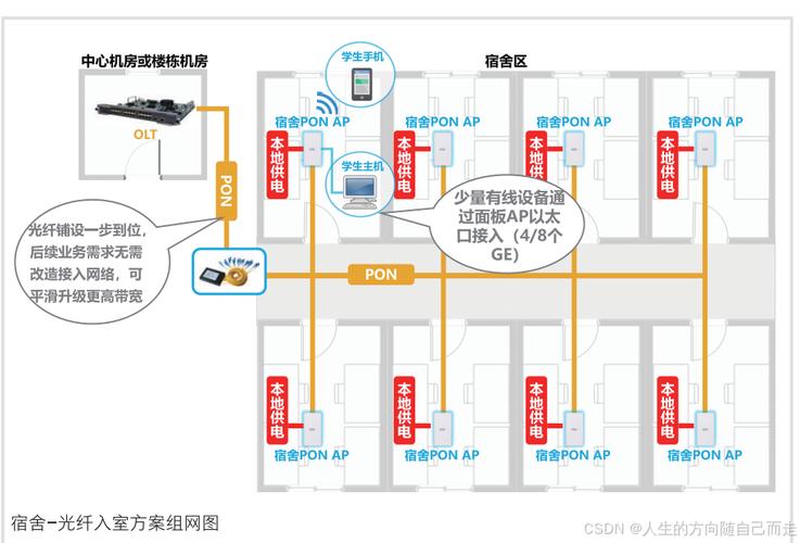 PON网络在哪些长尾场景中应用广泛？