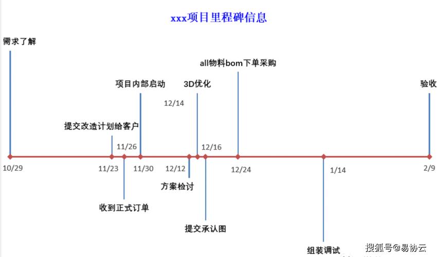 如何准确区分项目阶段任务与里程碑的具体差异？