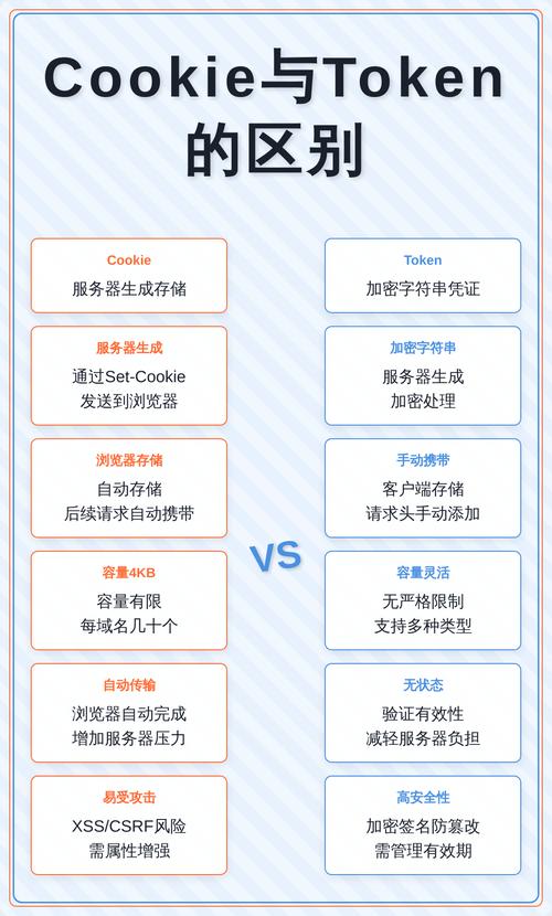 Cookie与Token在本质上有何根本区别？