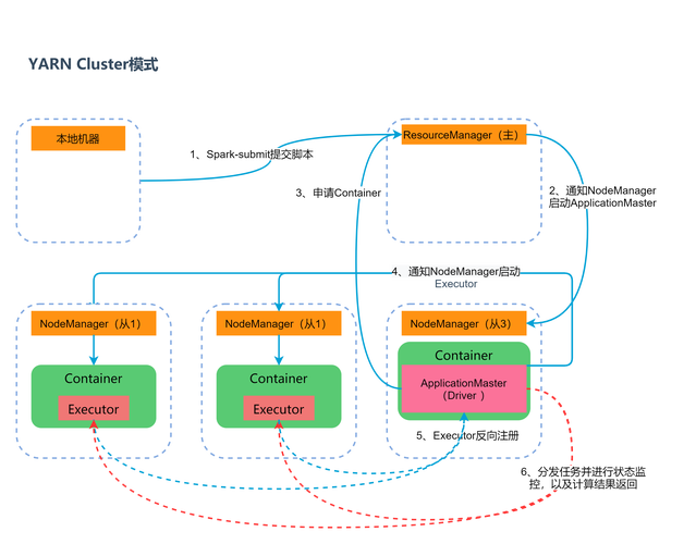 SparkSubmit通过Yarn提交作业的流程是怎样的？
