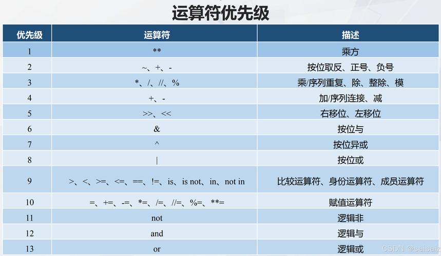 Python中比较运算符的执行顺序是怎样的？
