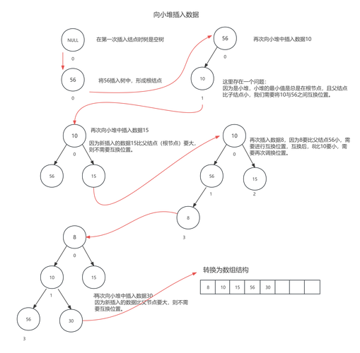 如何实现二叉树节点的插入与生成算法？