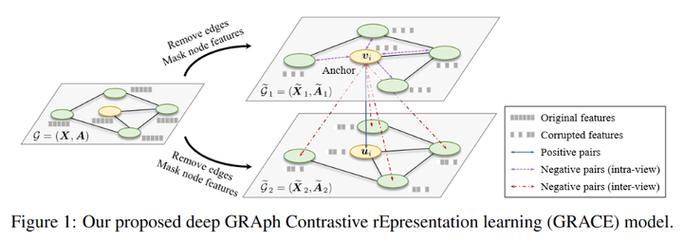 《Deep Graph Contrastive Representation Learning》论文中GRACE模型解读有何独到之处？