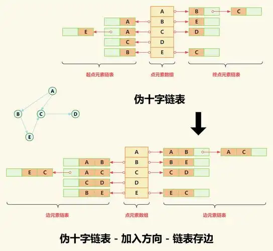 链表在数据结构中扮演什么角色？