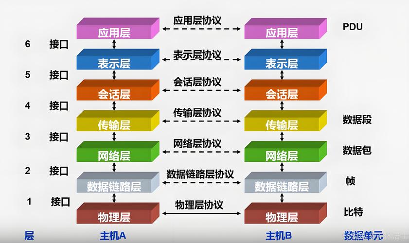数据库七层架构具体指的是哪七层结构？