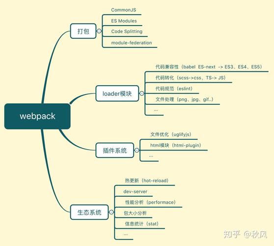 Webpack是如何打包CommonJS模块的，这个原理你了解吗？