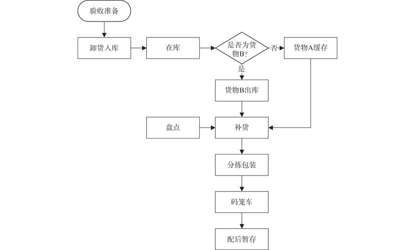 如何将Java仓库管理系统的货物分拣与无人机配送技术结合实现高效物流？
