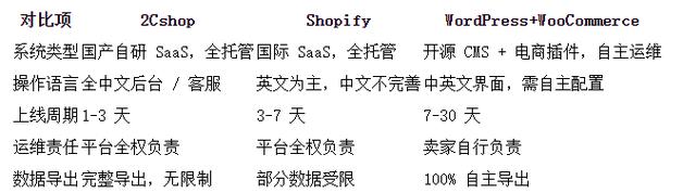 如何挑选独立站平台？主流建站系统深度对比与实战指南推荐？