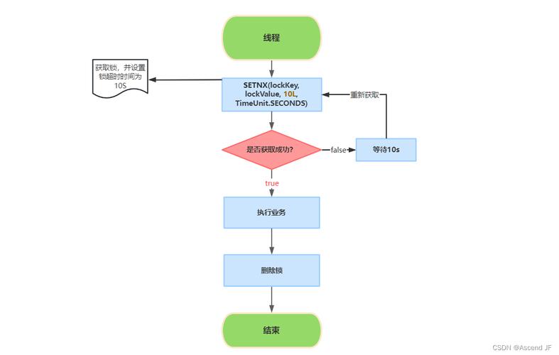 PHP Redis setnx分布式锁的简单原理解析，能详细阐述其工作原理吗？